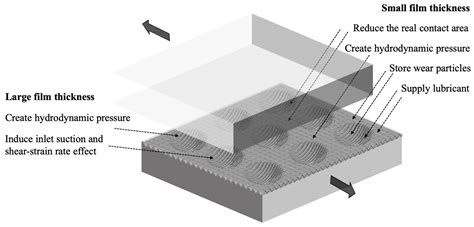 tribological texturing